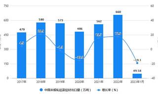 2023年1月中国铝材行业进出口规模及增长情况 1月中国未锻轧铝及铝材出口量将近50万吨
