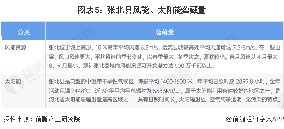 图表5：张北县风能、太阳能蕴藏量