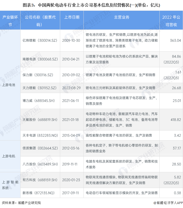 图表3：中国两轮电动车行业上市公司基本信息及经营情况(一)(单位：亿元)