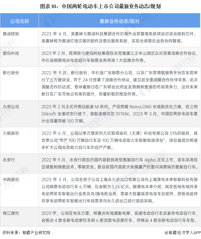 图表10：中国两轮电动车上市公司最新业务动态/规划