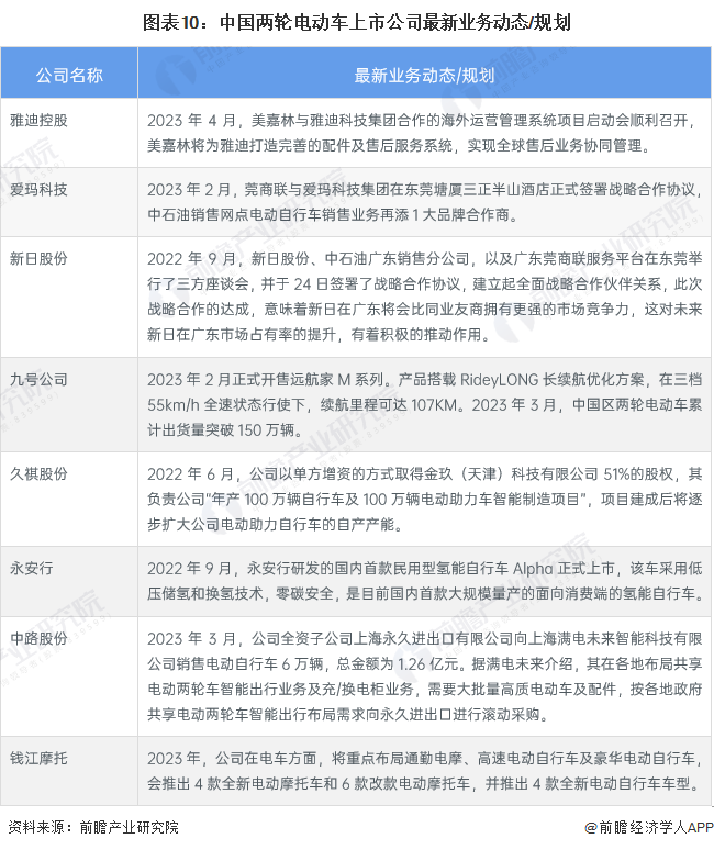 圖表10：中國兩輪電動車上市公司最新業(yè)務(wù)動態(tài)/規(guī)劃