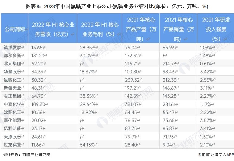 图表8：2023年中国氯碱产业上市公司-氯碱业务业绩对比(单位：亿元，万吨，%)
