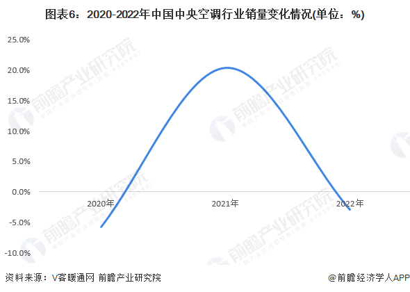 图表6：2020-2022年中国中央空调行业销量变化情况(单位：%)