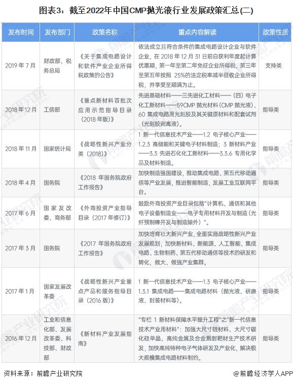 图表3：截至2022年中国CMP抛光液行业发展政策汇总(二)