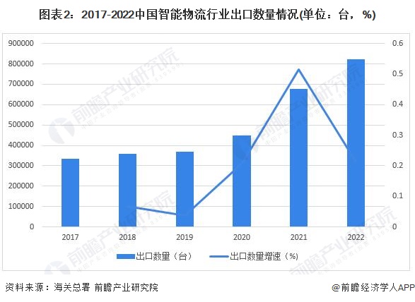 图表2：2017-2022中国智能物流行业出口数量情况(单位：台，%)