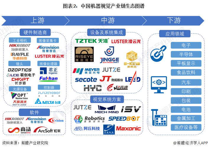 图表2：中国机器视觉产业链生态图谱