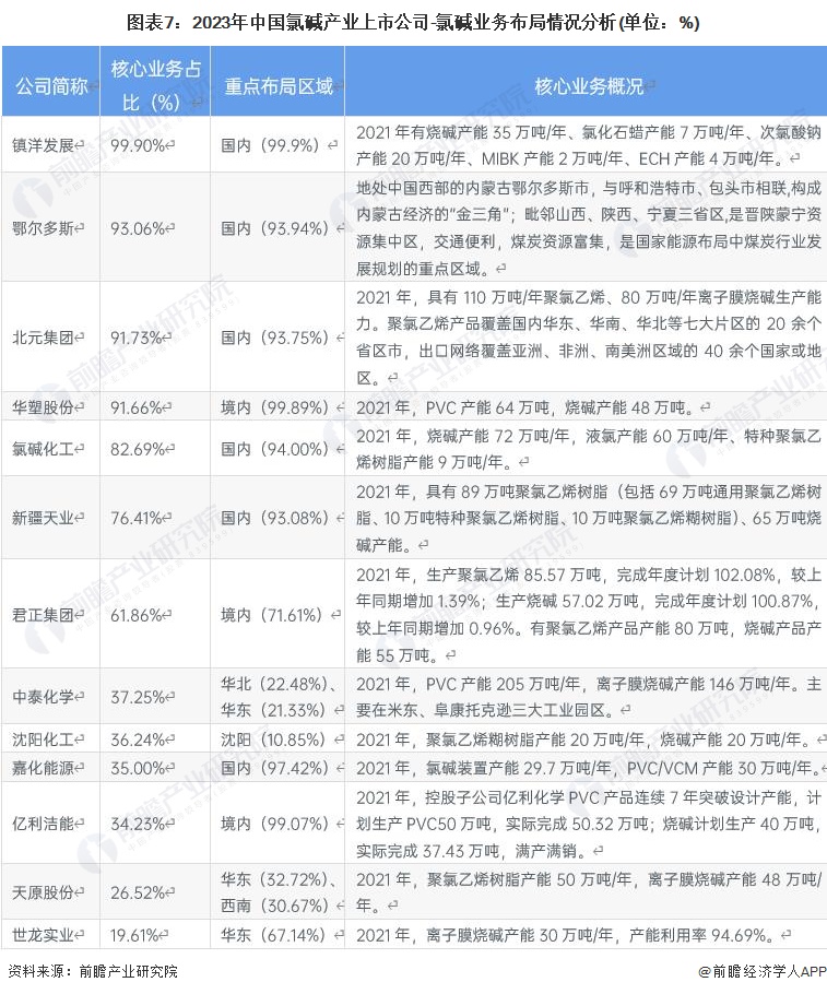 图表7：2023年中国氯碱产业上市公司-氯碱业务布局情况分析(单位：%)
