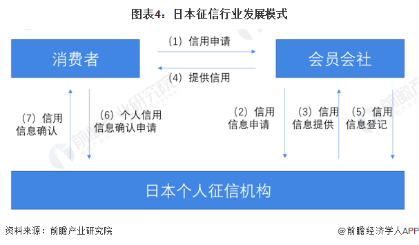 图表4：日本征信行业发展模式