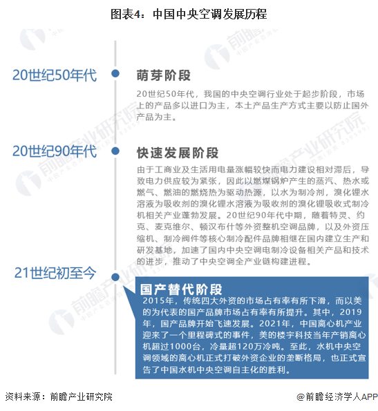图表4：中国中央空调发展历程
