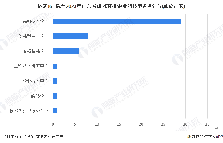图表8：截至2023年广东省游戏直播企业科技型名誉分布(单位：家)