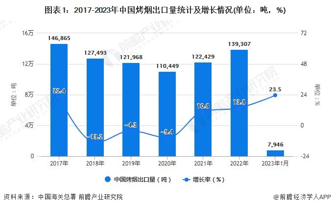 图表1：2017-2023年中国烤烟出口量统计及增长情况(单位：吨，%)
