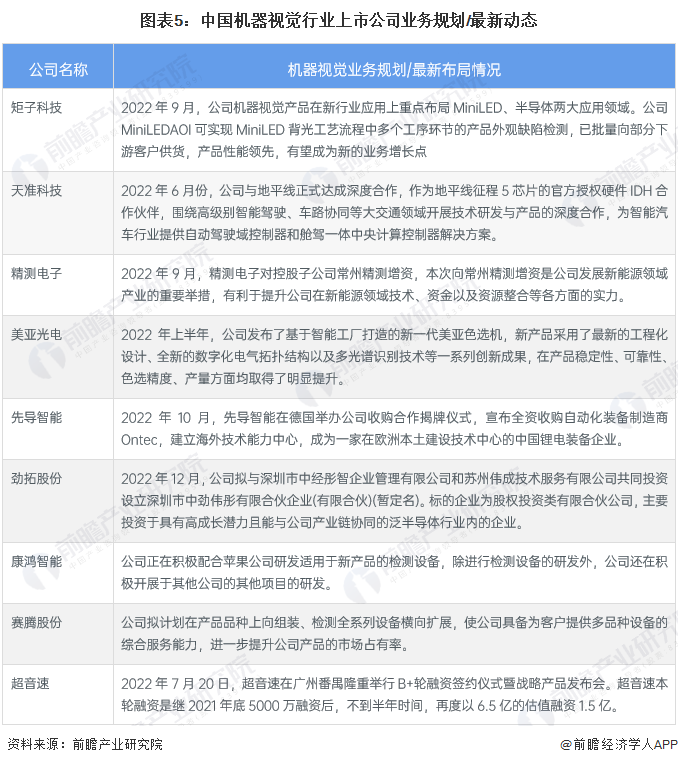 图表5：中国机器视觉行业上市公司业务规划/最新动态
