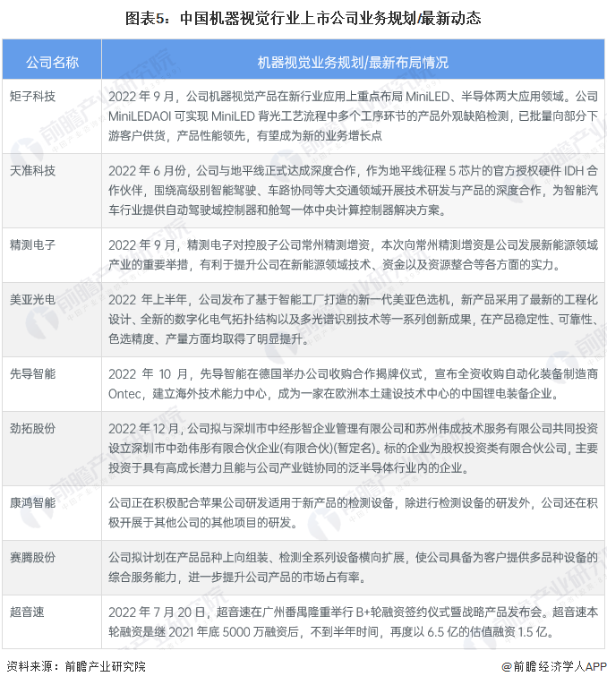 圖表5：中國機(jī)器視覺行業(yè)上市公司業(yè)務(wù)規(guī)劃/最新動(dòng)態(tài)