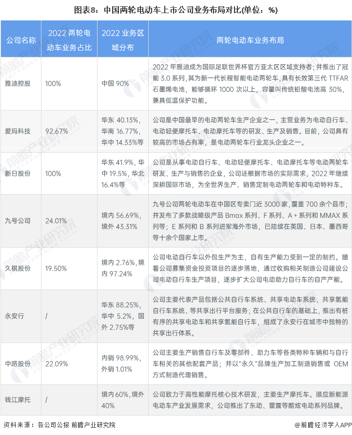 图表8：中国两轮电动车上市公司业务布局对比(单位：%)