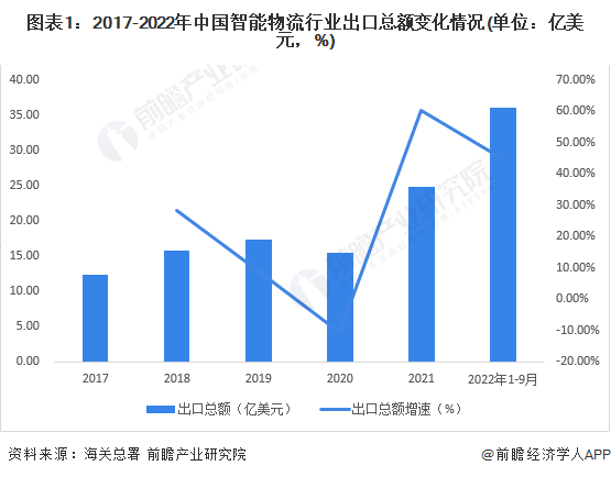 图表1：2017-2022年中国智能物流行业出口总额变化情况(单位：亿美元，%)