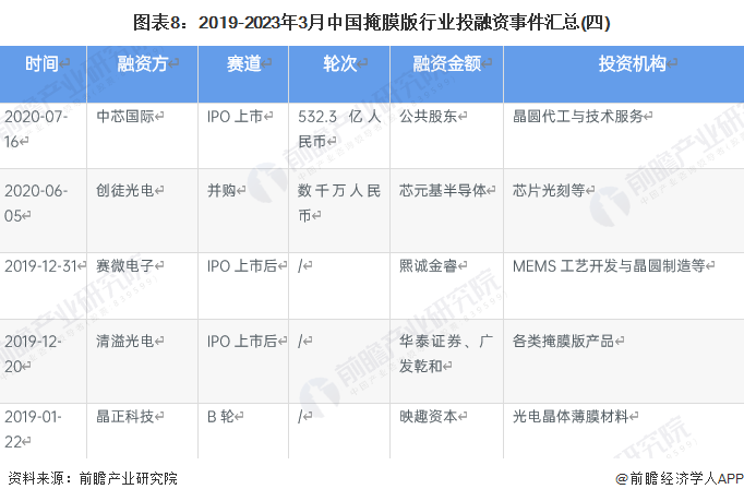 图表8：2019-2023年3月中国掩膜版行业投融资事件汇总(四)