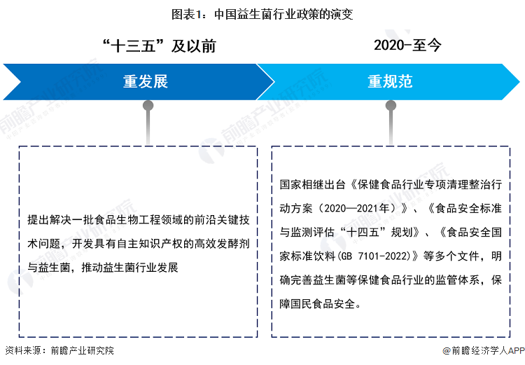 图表1：中国益生菌行业政策的演变
