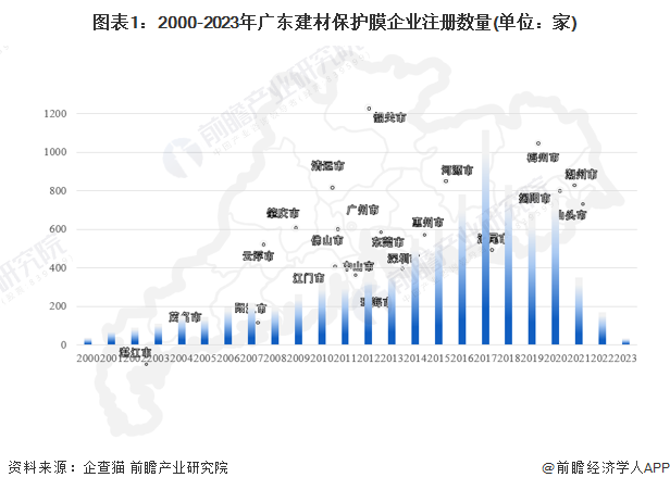 图表1：2000-2023年广东建材保护膜企业注册数量(单位：家)