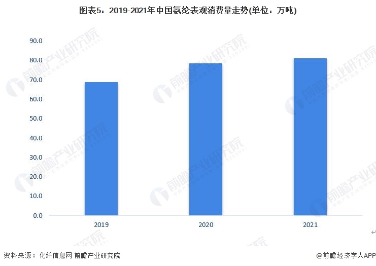 图表5：2019-2021年中国氨纶表观消费量走势(单位：万吨)