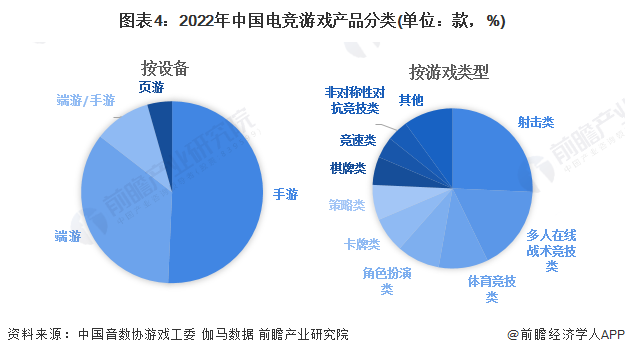 图表4：2022年中国电竞游戏产品分类(单位：款，%)