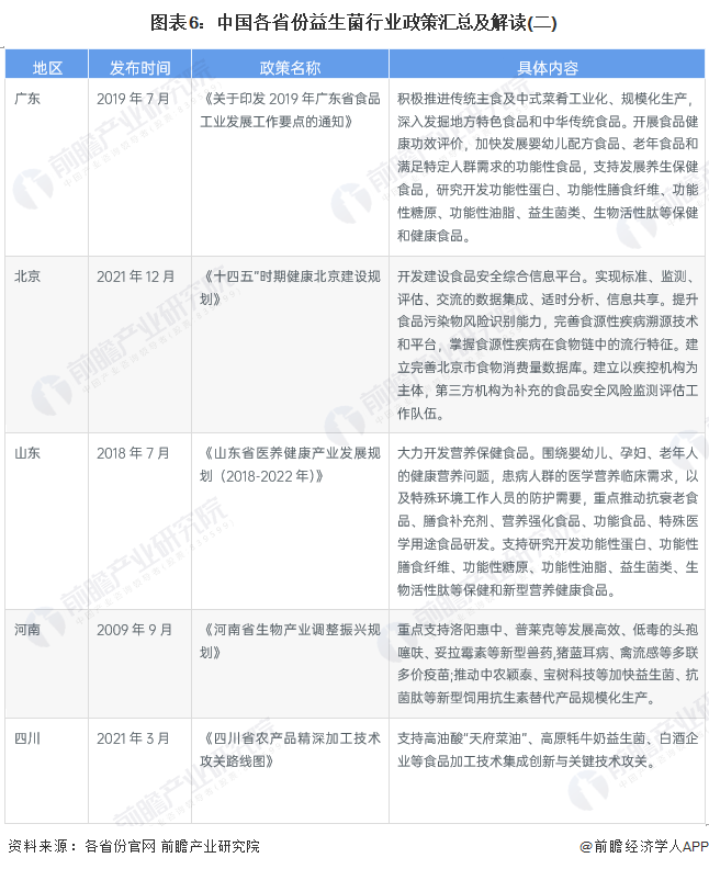 图表6：中国各省份益生菌行业政策汇总及解读(二)