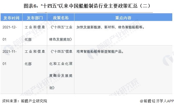 图表6：“十四五”以来中国船舶制造行业主要政策汇总（二）