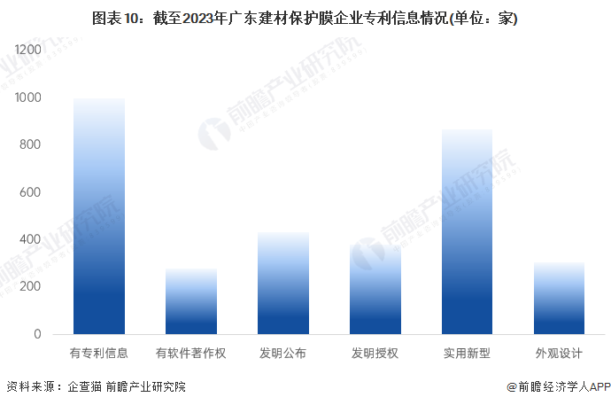 图表10：截至2023年广东建材保护膜企业专利信息情况(单位：家)