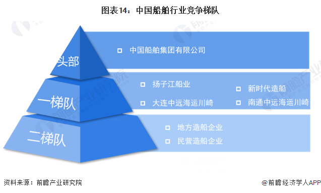 图表14：中国船舶行业竞争梯队