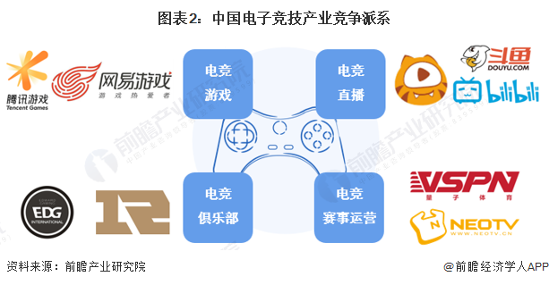 图表2：中国电子竞技产业竞争派系