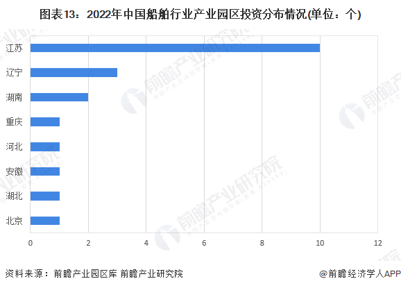 图表13：2022年中国船舶行业产业园区投资分布情况(单位：个)