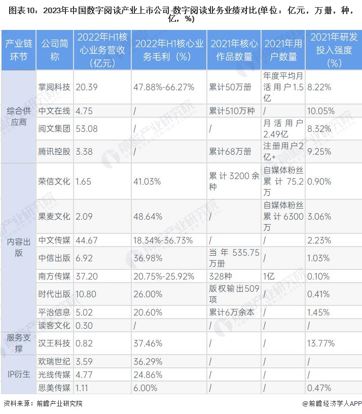 图表10：2023年中国数字阅读产业上市公司-数字阅读业务业绩对比(单位：亿元，万册，种，亿，%)