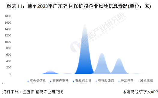 图表11：截至2023年广东建材保护膜企业风险信息情况(单位：家)
