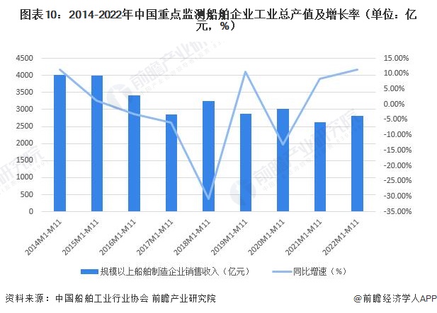 图表10：2014-2022年中国重点监测船舶企业工业总产值及增长率（单位：亿元，%）