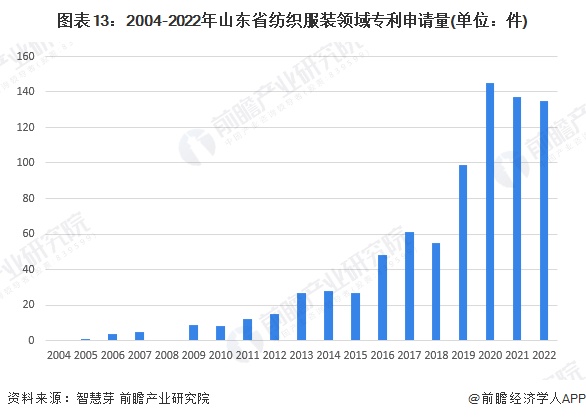 图表13：2004-2022年山东省纺织服装领域专利申请量(单位：件)