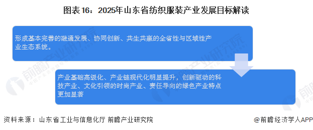图表16：2025年山东省纺织服装产业发展目标解读