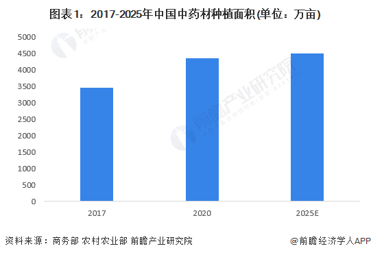 图表1：2017-2025年中国中药材种植面积(单位：万亩)