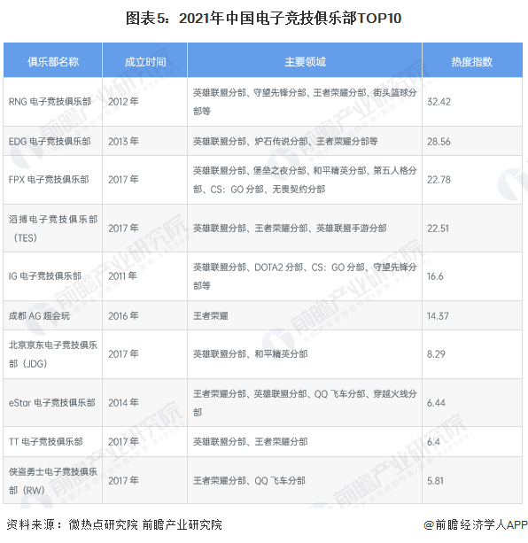 图表5：2021年中国电子竞技俱乐部TOP10
