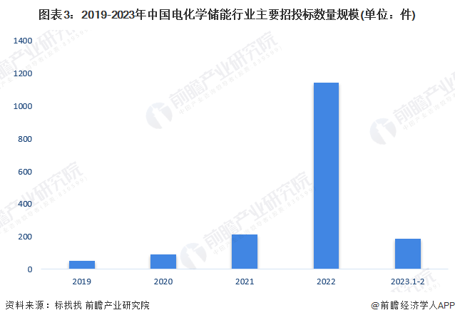 图表3：2019-2023年中国电化学储能行业主要招投标数量规模(单位：件)
