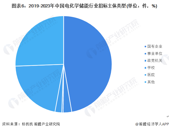 图表6：2019-2023年中国电化学储能行业招标主体类型(单位：件，%)