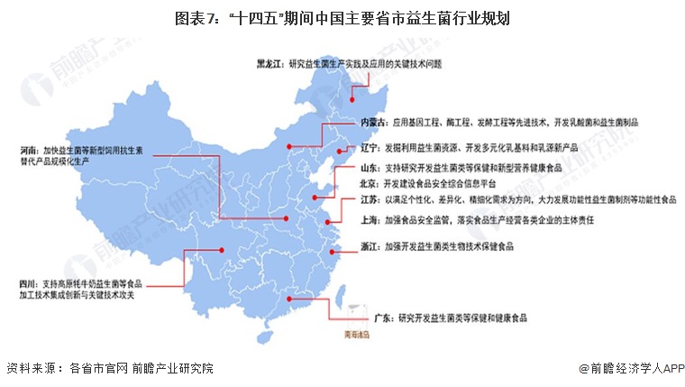 图表7：“十四五”期间中国主要省市益生菌行业规划