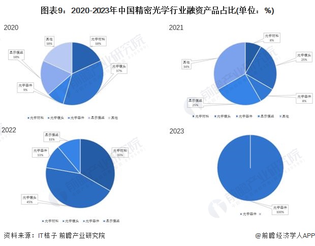 图表9：2020-2023年中国精密光学行业融资产品占比(单位：%)