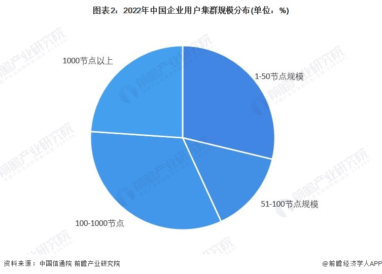 图表2：2022年中国企业用户集群规模分布(单位：%)