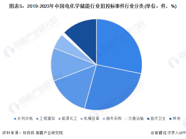 图表5：2019-2023年中国电化学储能行业招投标事件行业分类(单位：件，%)