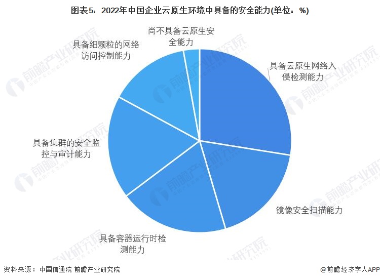 图表5：2022年中国企业云原生环境中具备的安全能力(单位：%)