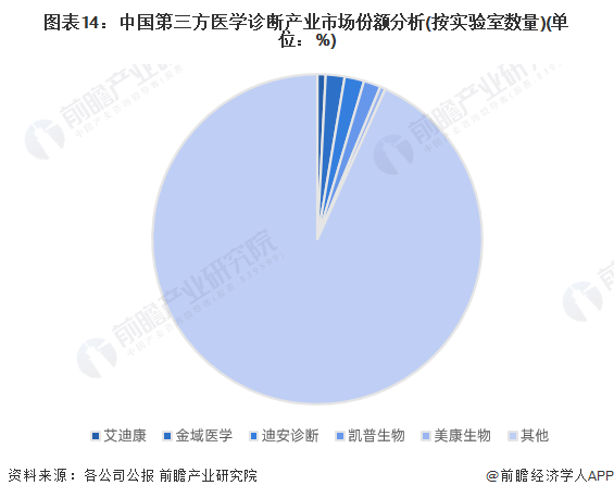 图表14：中国第三方医学诊断产业市场份额分析(按实验室数量)(单位：%)