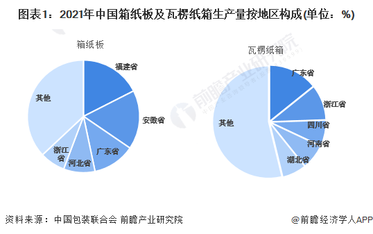 图表1：2021年中国箱纸板及瓦楞纸箱生产量按地区构成(单位：%)