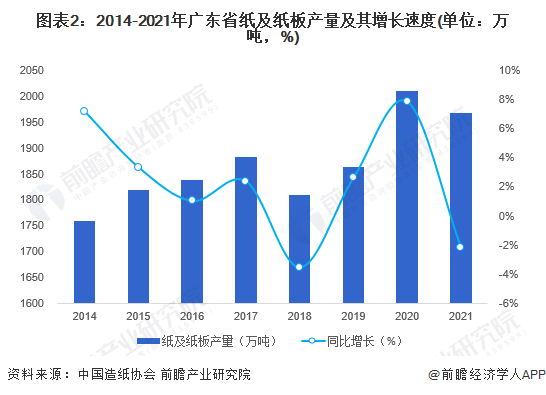 图表2：2014-2021年广东省纸及纸板产量及其增长速度(单位：万吨，%)