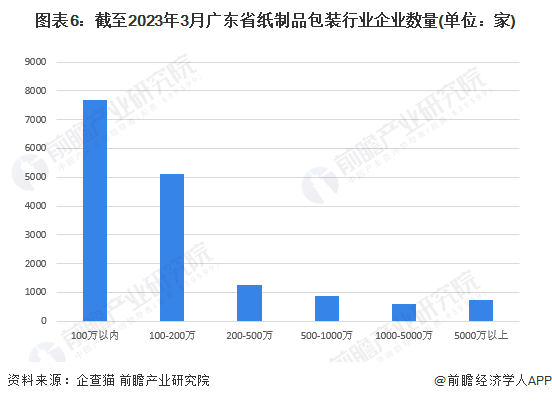 图表6：截至2023年3月广东省纸制品包装行业企业数量(单位：家)