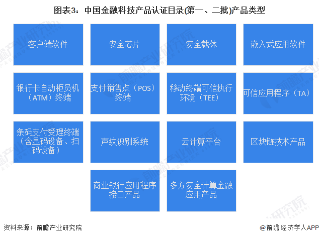 图表3：中国金融科技产品认证目录(第一、二批)产品类型
