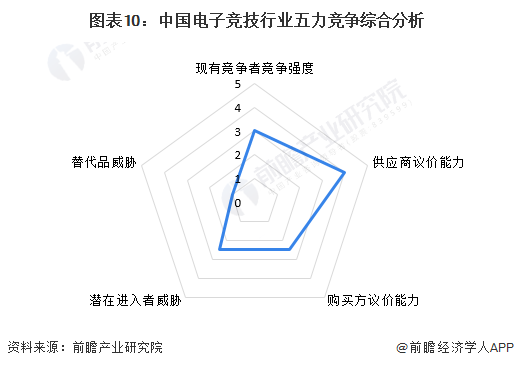 图表10：中国电子竞技行业五力竞争综合分析